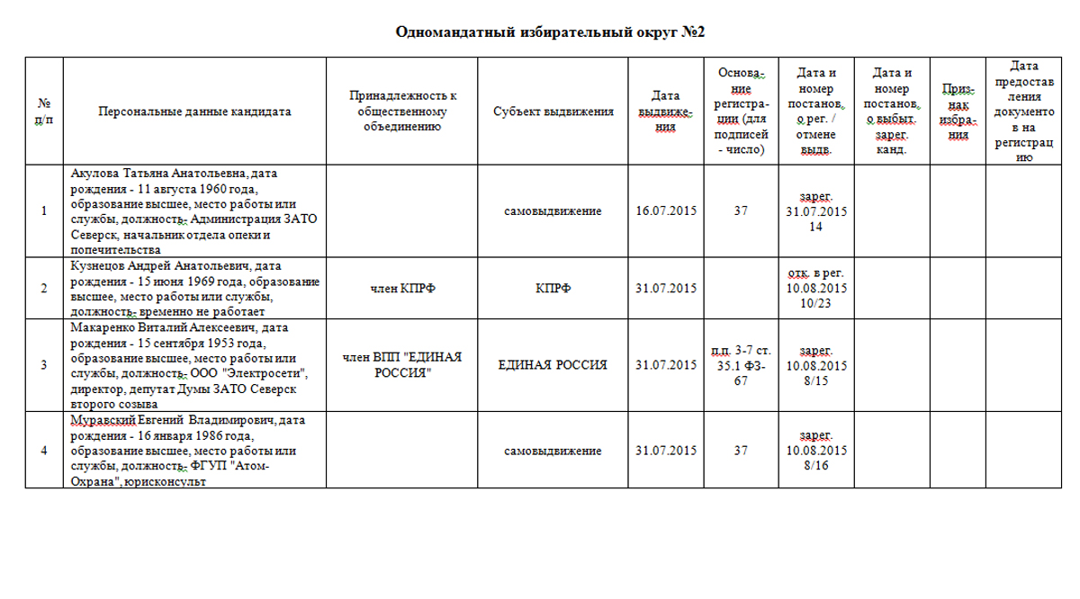 Выборы 2015. Список зарегистрированных кандидатов по мажоритарным избирательным округам