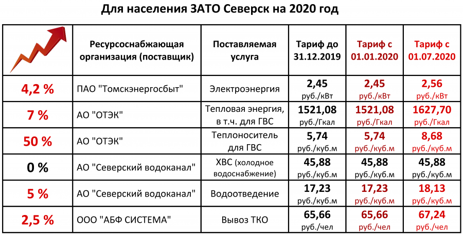 Тарифы ЖКХ на 2020 год