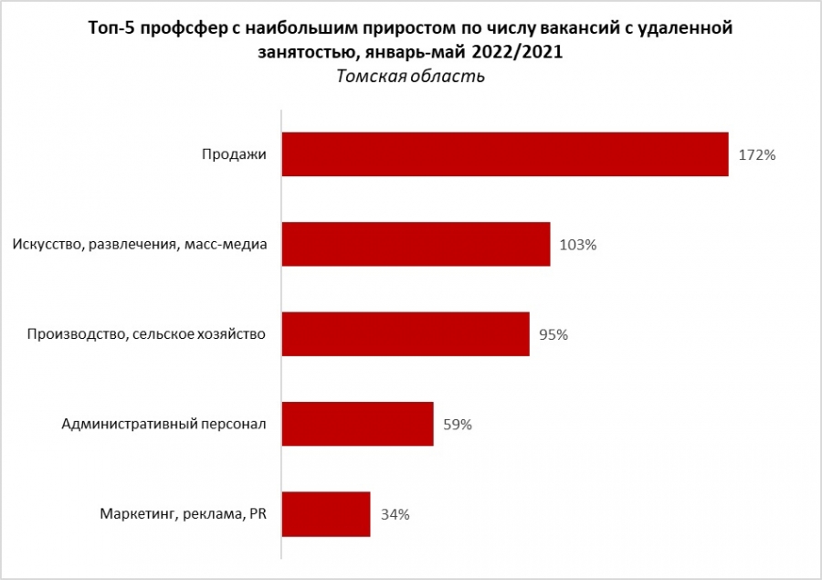 В Томской области резко увеличился выбор удаленной работы у специалистов по продажам